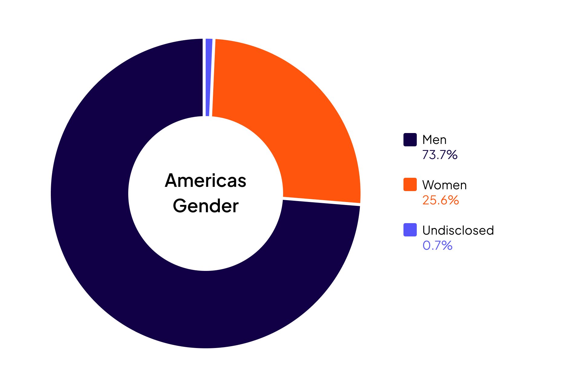 Cloudera Diversity and Inclusion data for Americas Gender: Women 25.6%, Men 73.7%, Undisclosed 0.7%