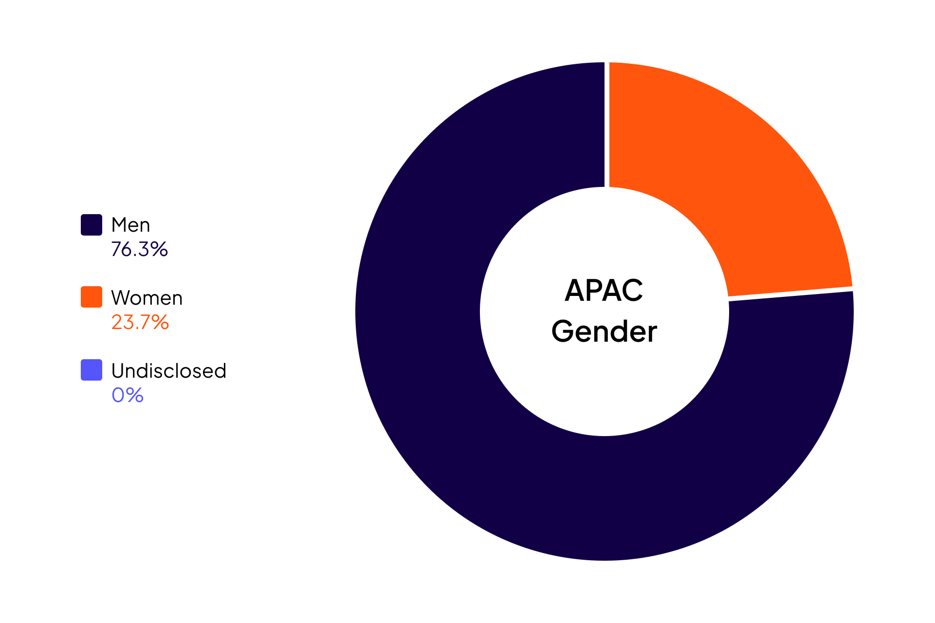 Cloudera Diversity and Inclusion data for APAC Gender: Women 23.7%, Men 76.3%, Undisclosed 0.0%