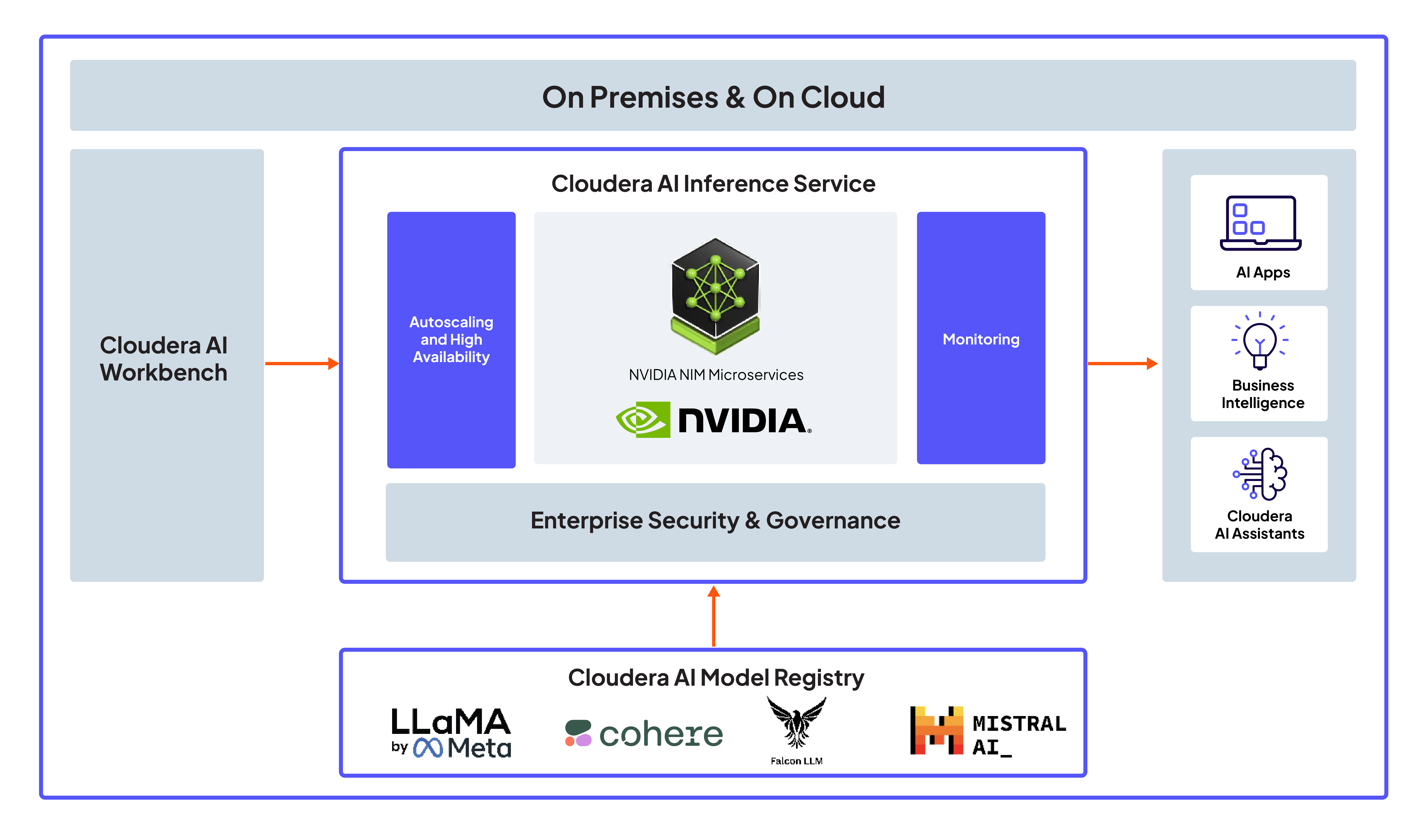 AI Inference service diagram