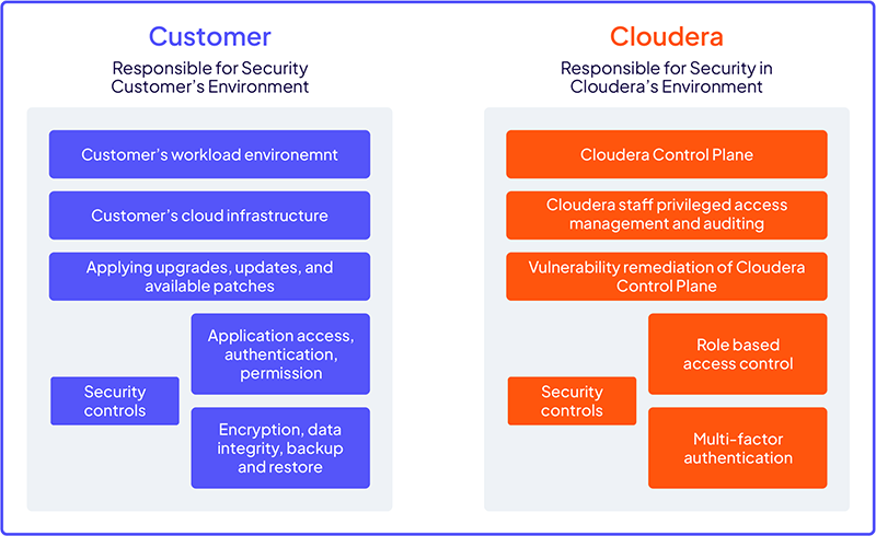 Diagram: Shared responsibility model for Cloudera Trust Center