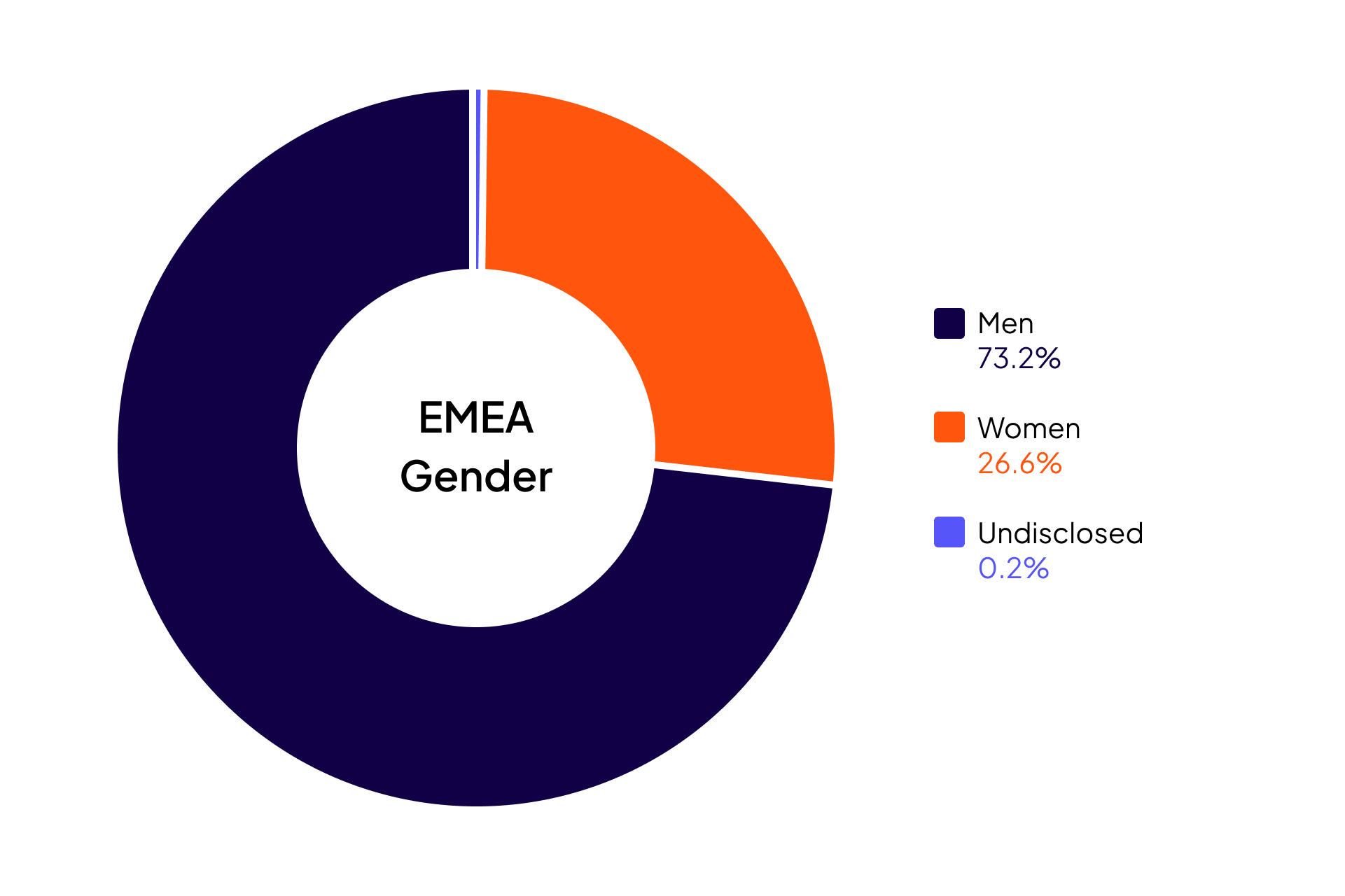 Cloudera Diversity and Inclusion data for EMEA Gender: Women 26.6%, Men 73.2%, Undisclosed 0.2%