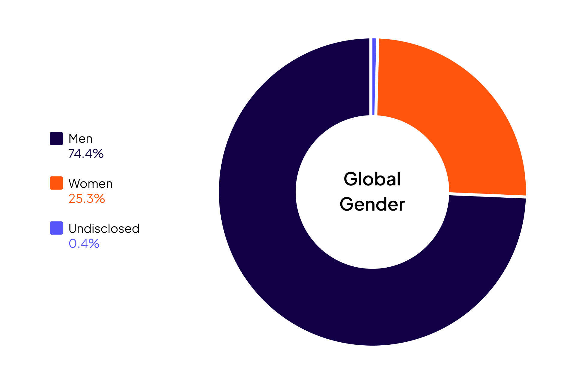 Cloudera Diversity and Inclusion data for Global Gender: Women 25.3%, Men 74.4%, Undisclosed 0.4%