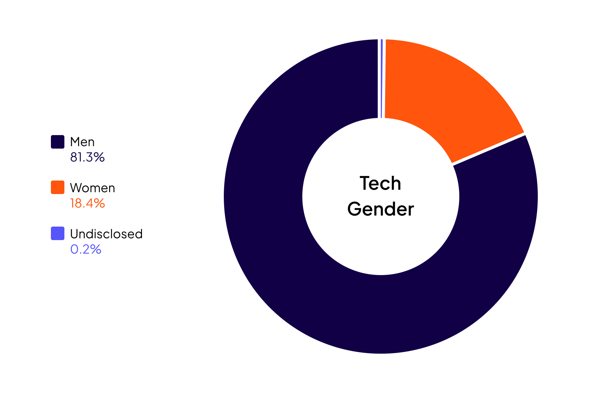 Cloudera Diversity and Inclusion data for Gender in Global Technical and Engineering Roles: Women 18.4%, Men 81.3%, Undisclosed 0.2%