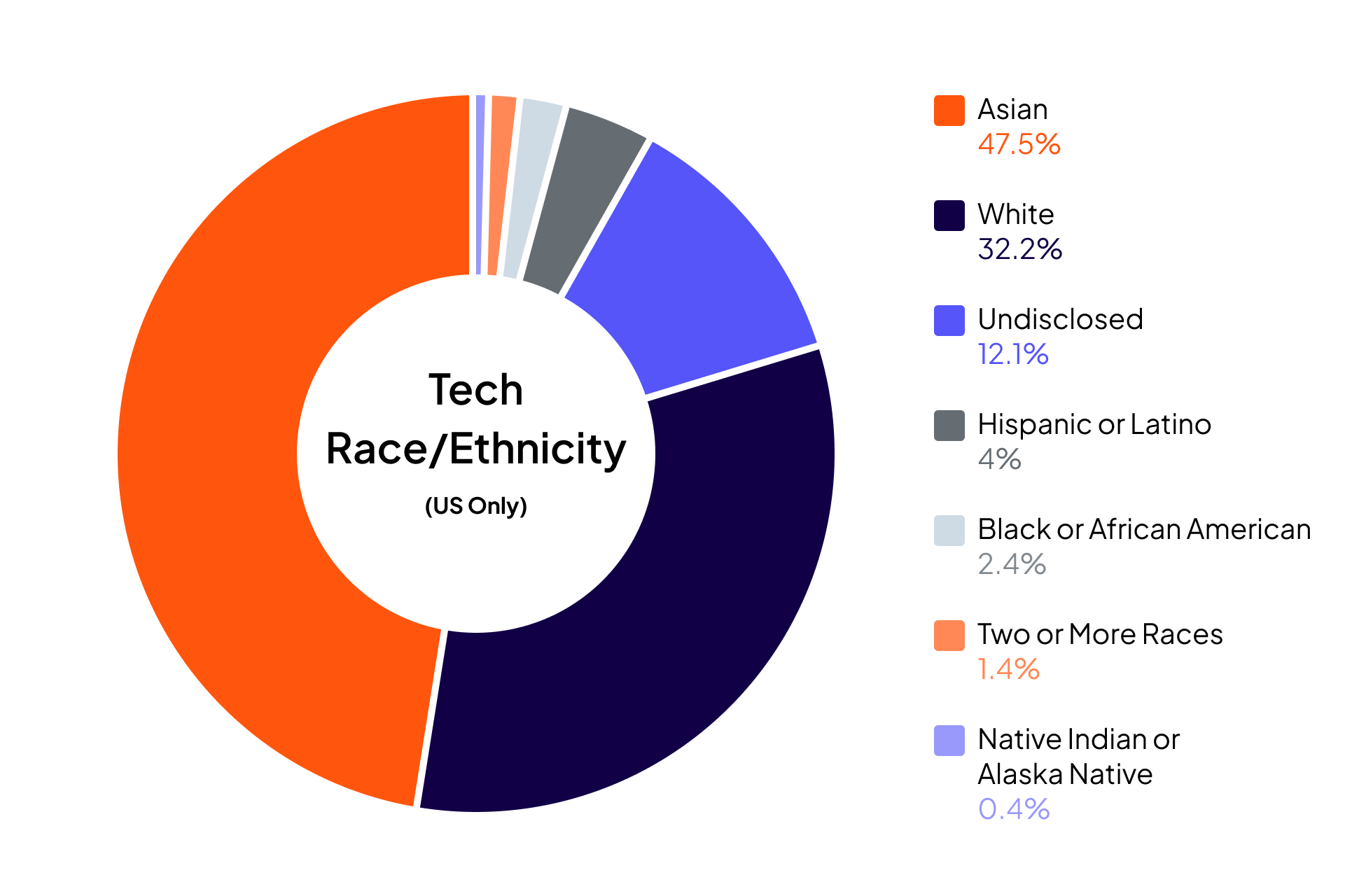 Cloudera Diversity and Inclusion data for Race and Ethnicity in U.S. Technical and Engineering Roles: Asian 47.5%, White 32.2%, Undisclosed 12.1%, Hispanic or Latino	4.0%, Black or African American 2.4%, Two or More Races 1.4%, Native Indian or Alaska Native 0.4%