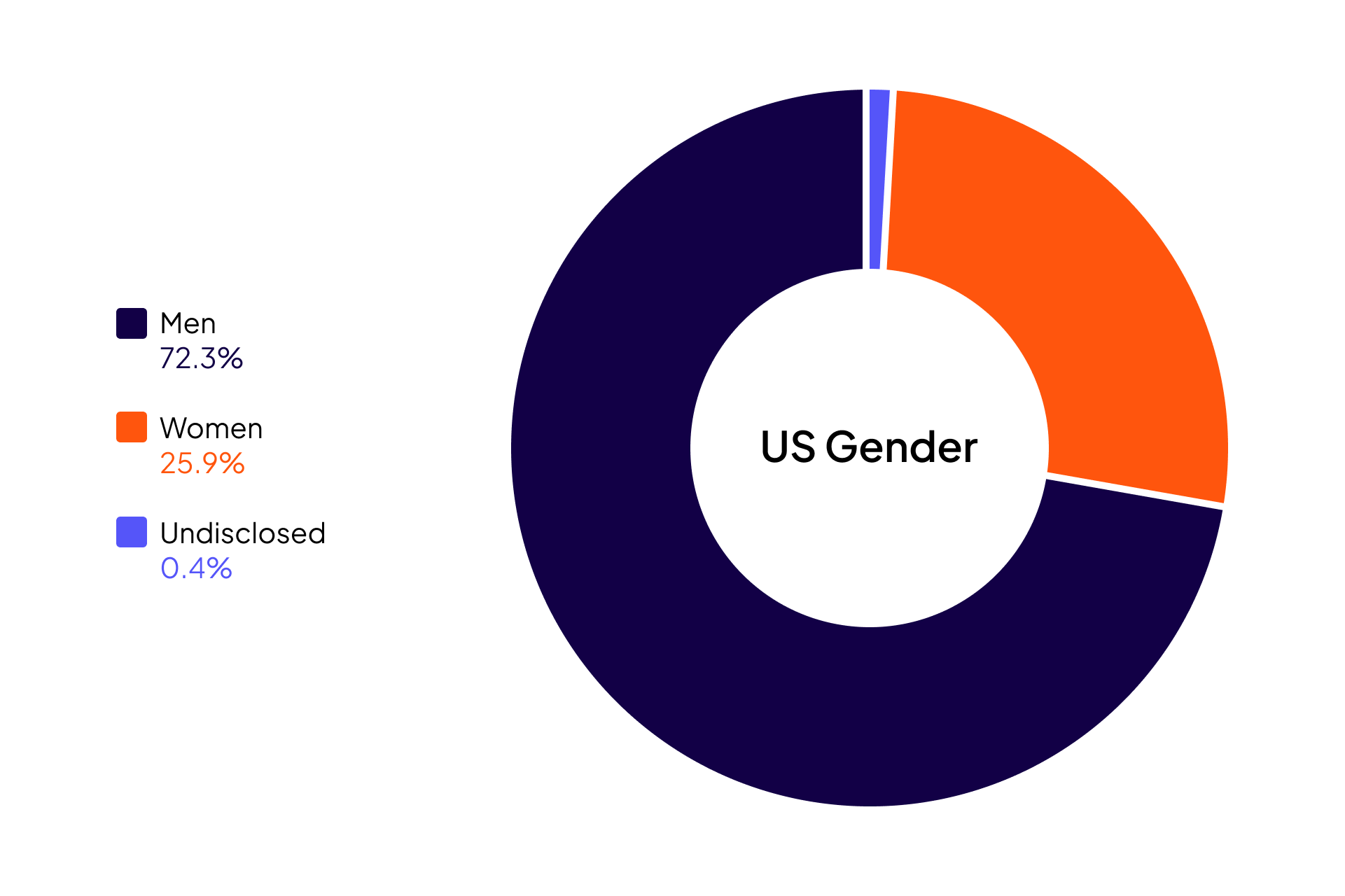Cloudera Diversity and Inclusion data for U.S. Gender: Women 26.9%, Men 72.3%, Undisclosed 0.9%
