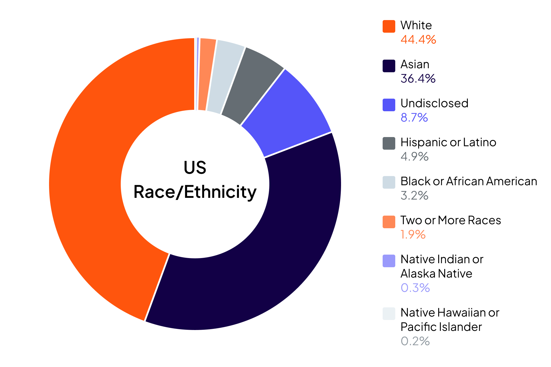 Cloudera Diversity and Inclusion data for U.S. Race and Ethnicity: White 44.40%, Asian 36.4%, Undisclosed 8.7%, Hispanic or Latino 4.9%, Black or African American	3.2%, Two or More Races 1.9%, Native Indian or Alaska Native 0.3%, Native Hawaiian or Pacific Islander 0.20%